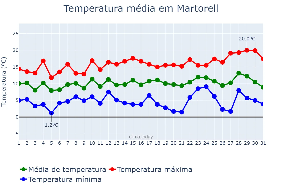Temperatura em dezembro em Martorell, Catalonia, ES