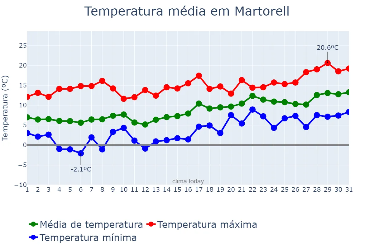 Temperatura em janeiro em Martorell, Catalonia, ES