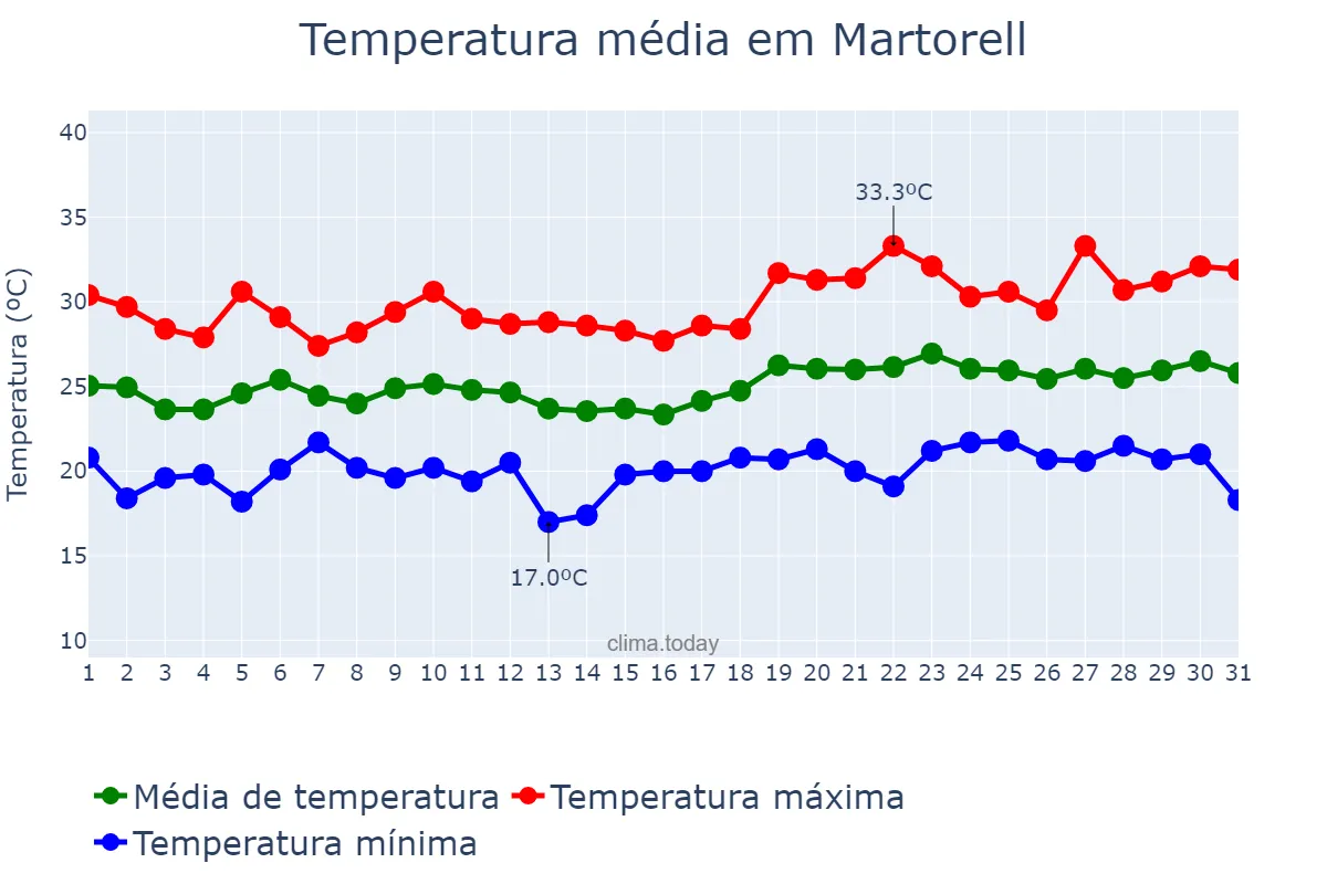 Temperatura em julho em Martorell, Catalonia, ES