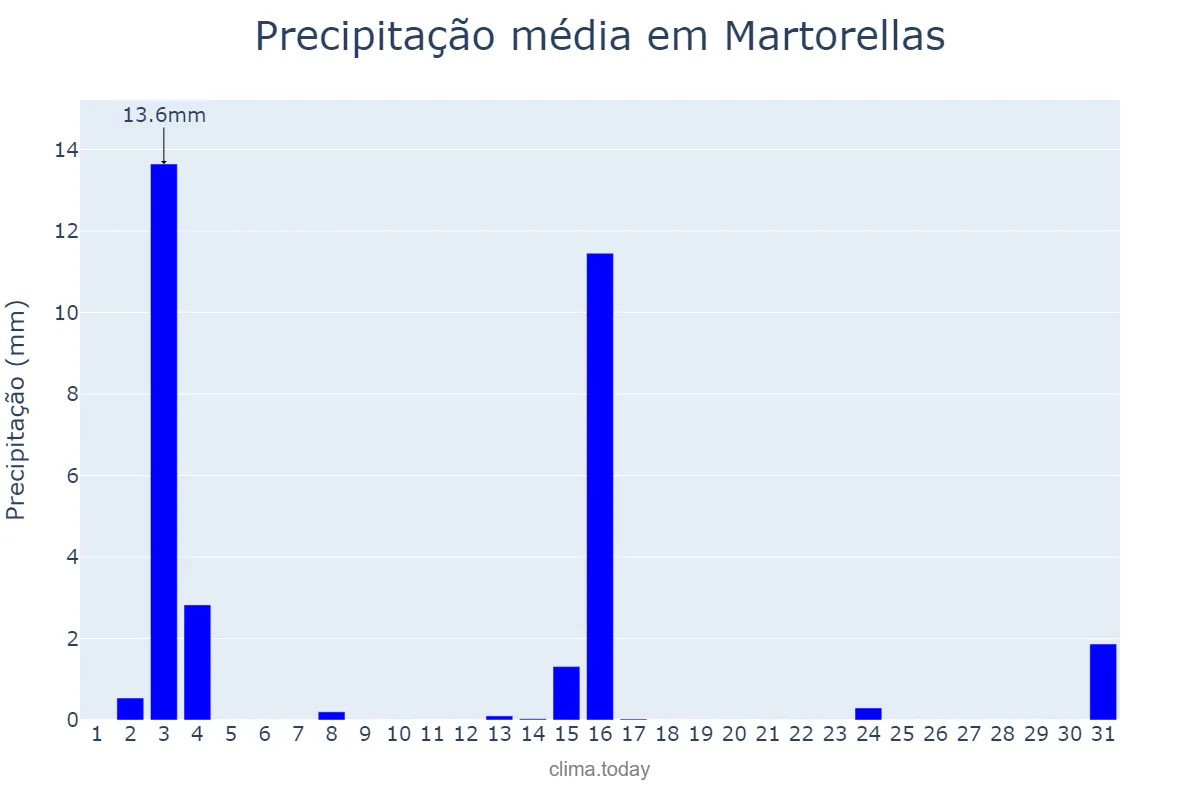 Precipitação em julho em Martorellas, Catalonia, ES