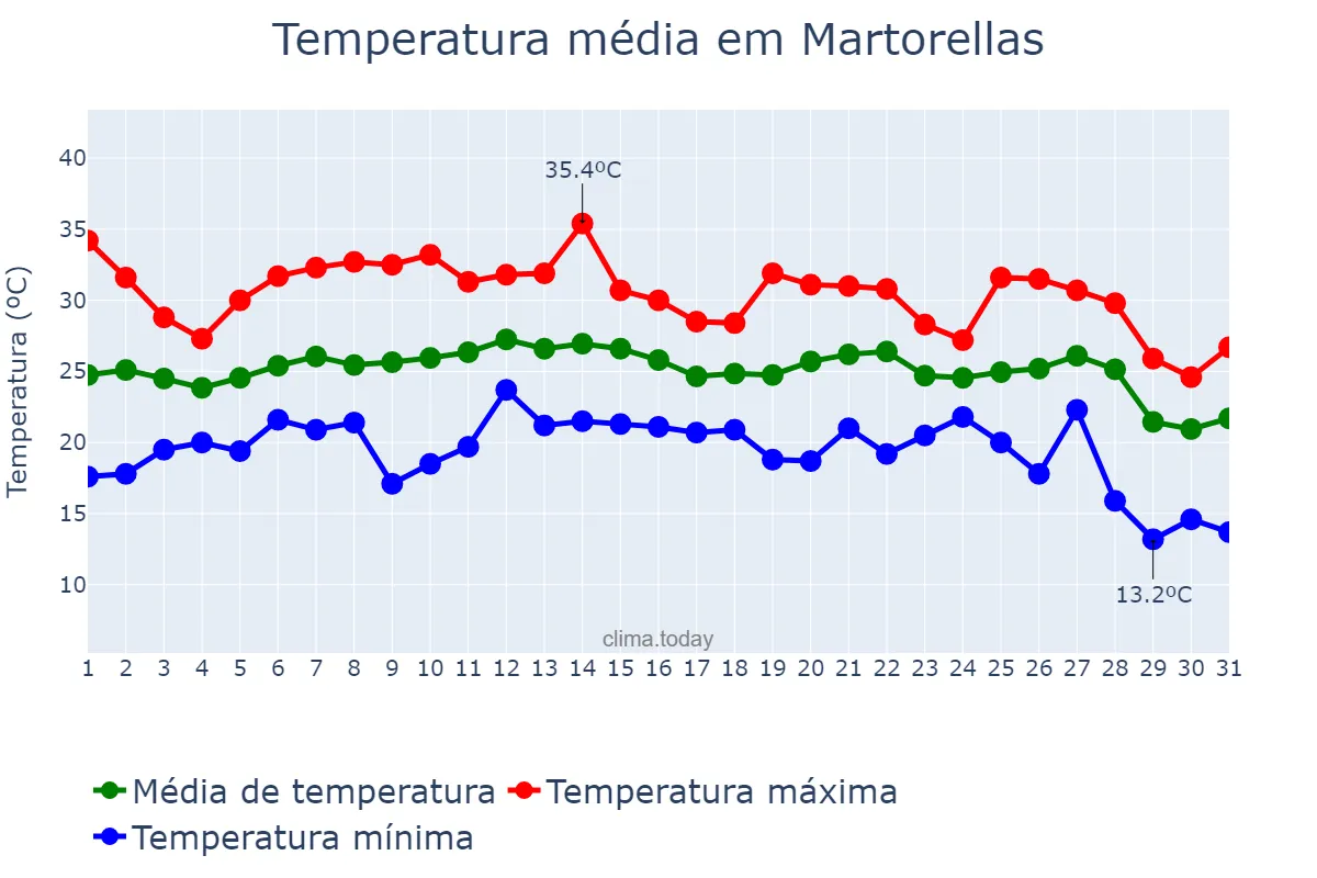 Temperatura em agosto em Martorellas, Catalonia, ES
