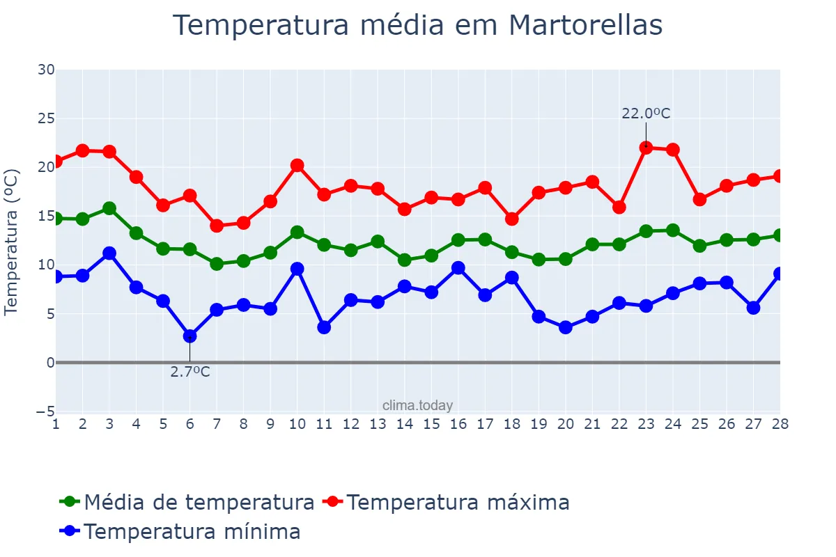 Temperatura em fevereiro em Martorellas, Catalonia, ES