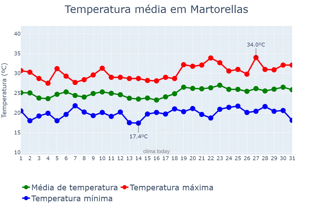 Temperatura em julho em Martorellas, Catalonia, ES
