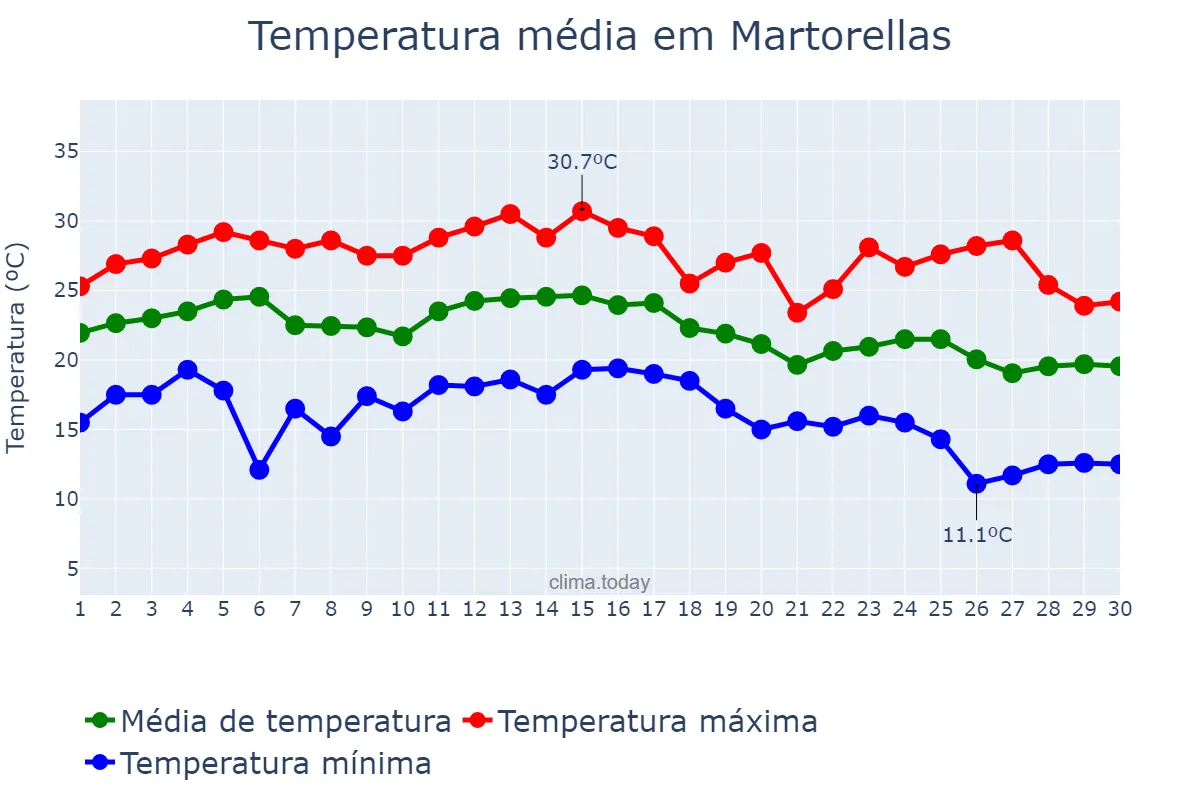 Temperatura em setembro em Martorellas, Catalonia, ES