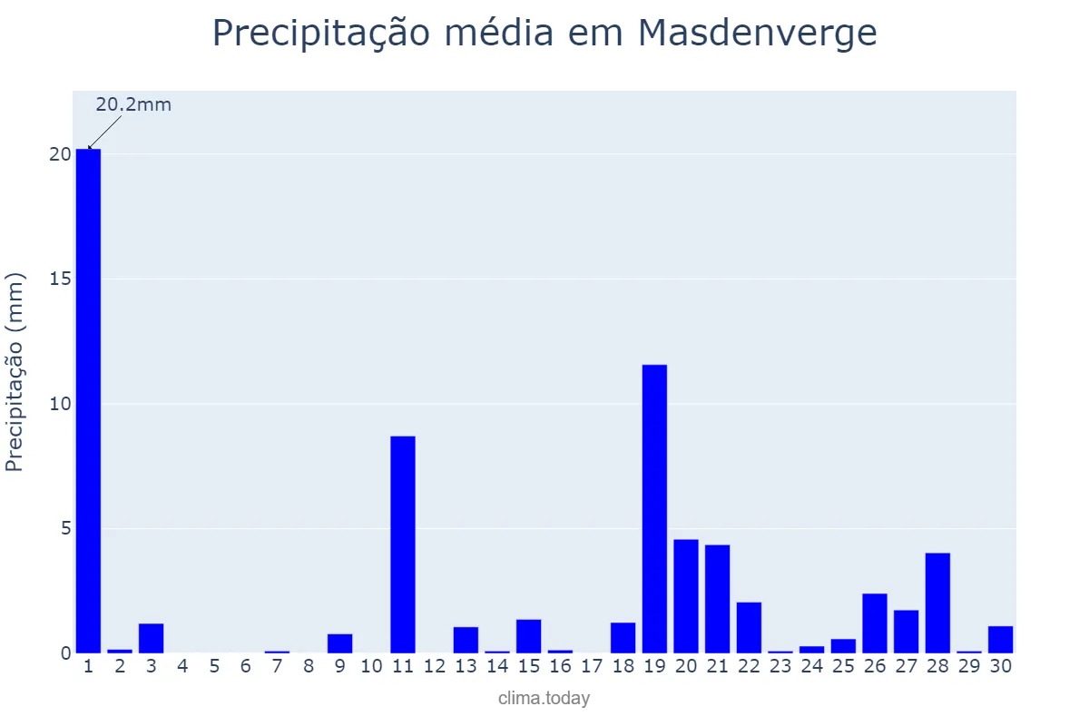 Precipitação em abril em Masdenverge, Catalonia, ES