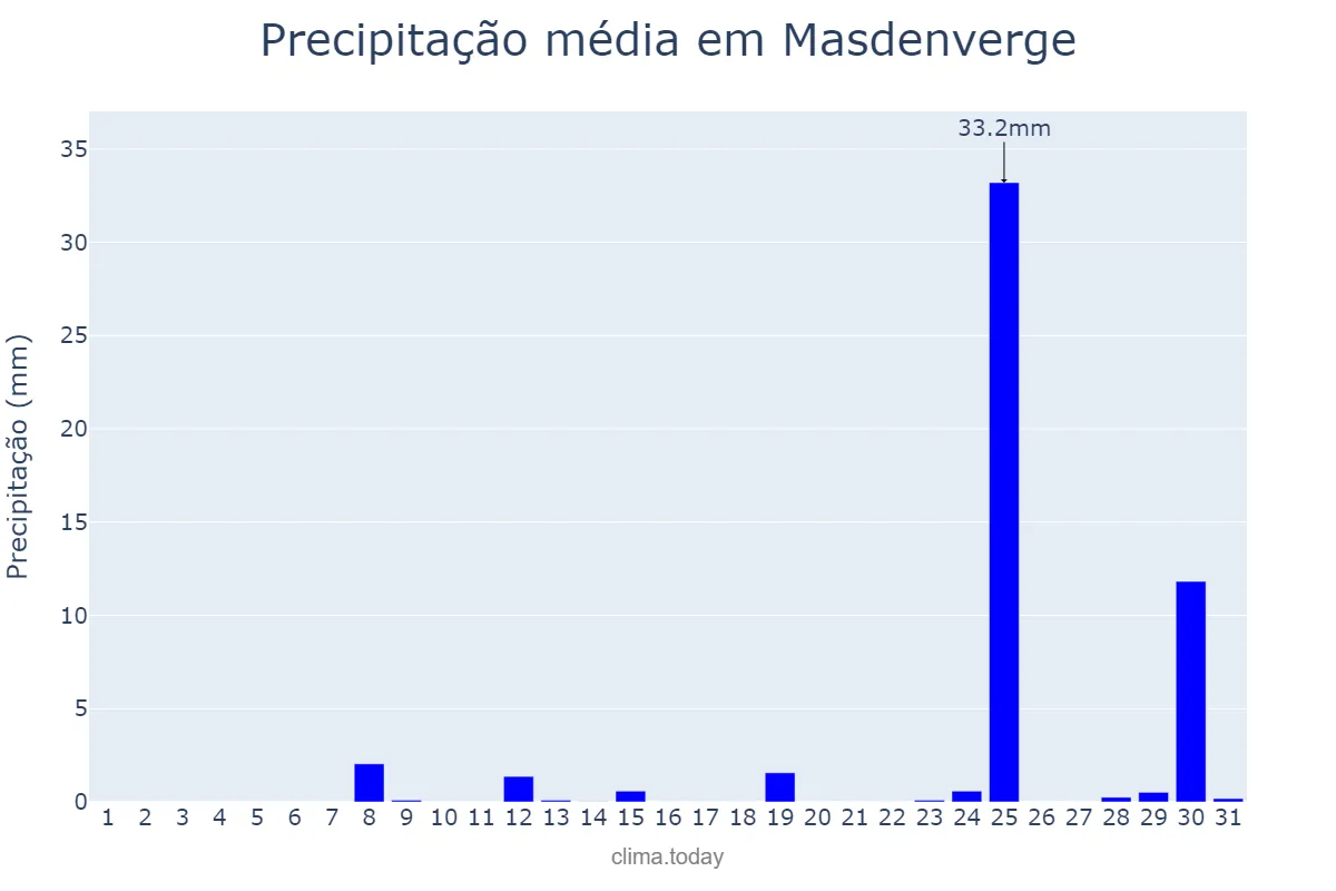 Precipitação em agosto em Masdenverge, Catalonia, ES