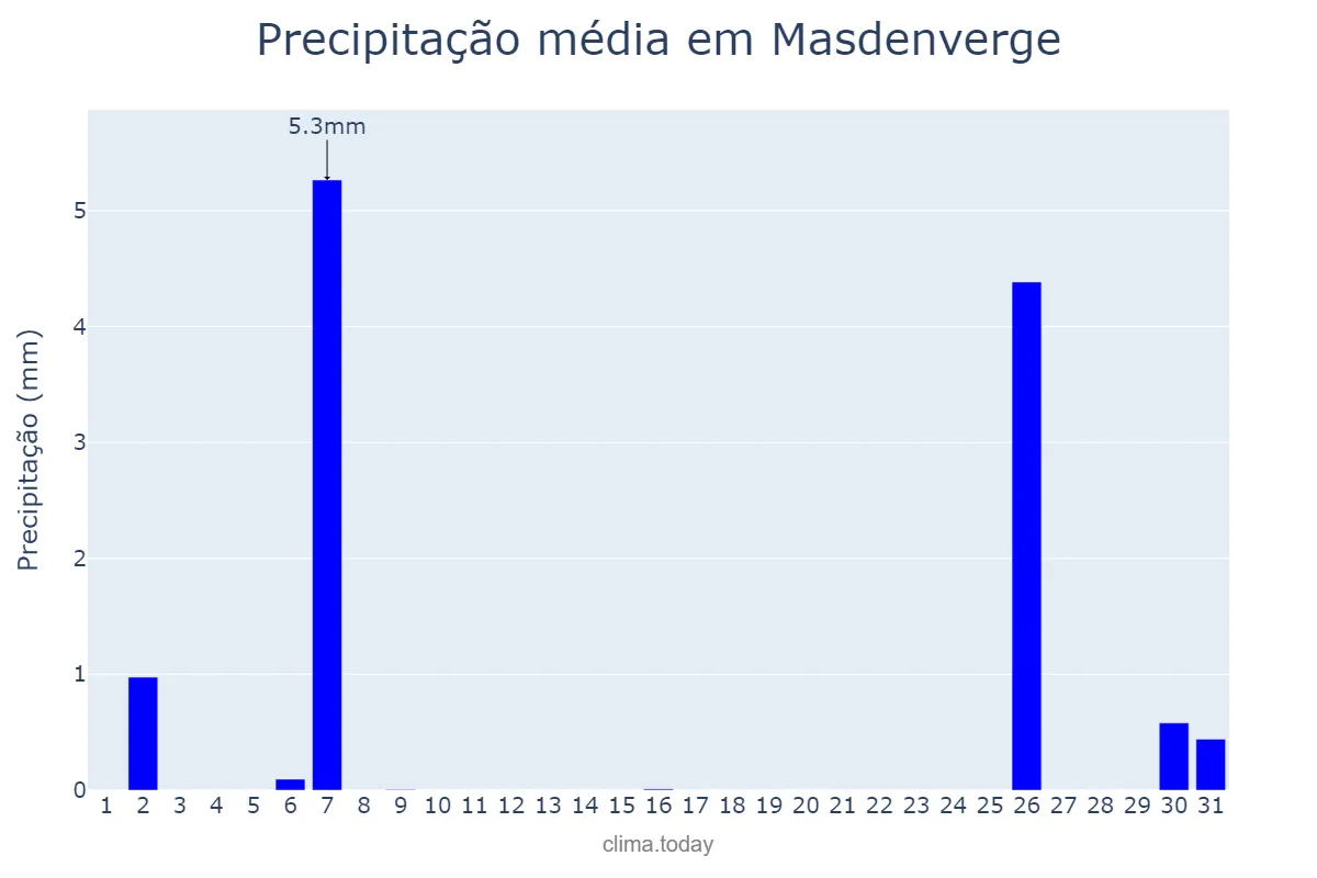 Precipitação em julho em Masdenverge, Catalonia, ES
