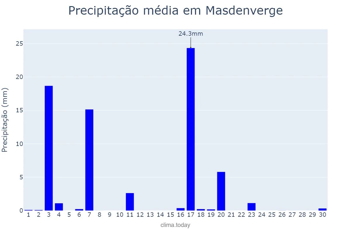 Precipitação em junho em Masdenverge, Catalonia, ES