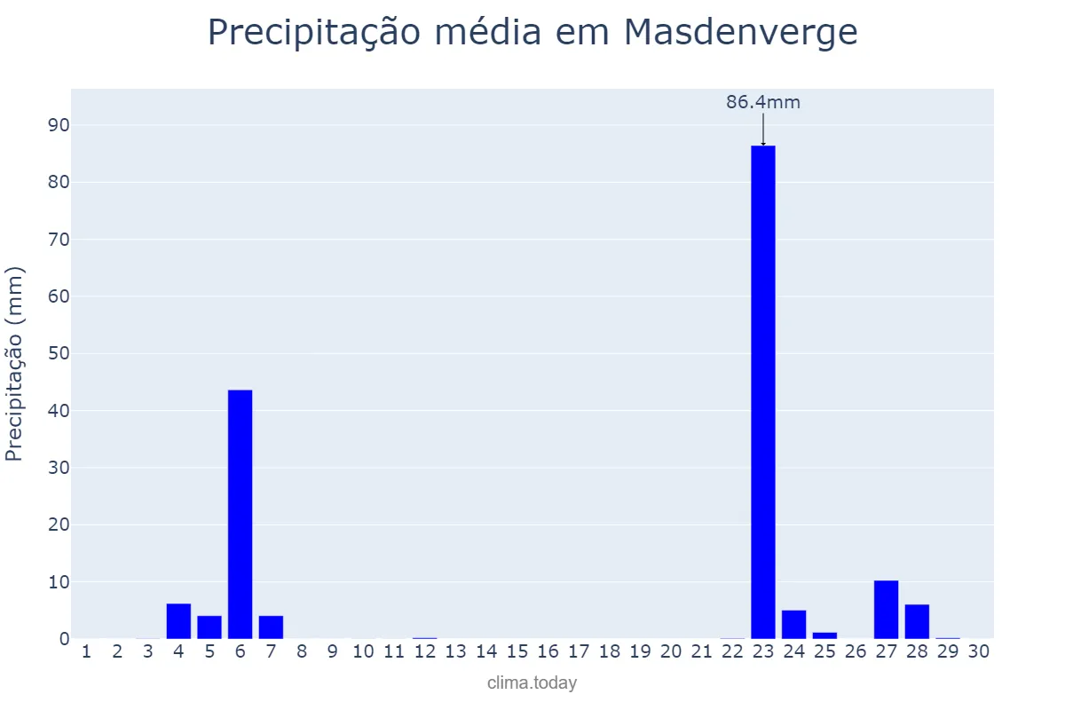 Precipitação em novembro em Masdenverge, Catalonia, ES