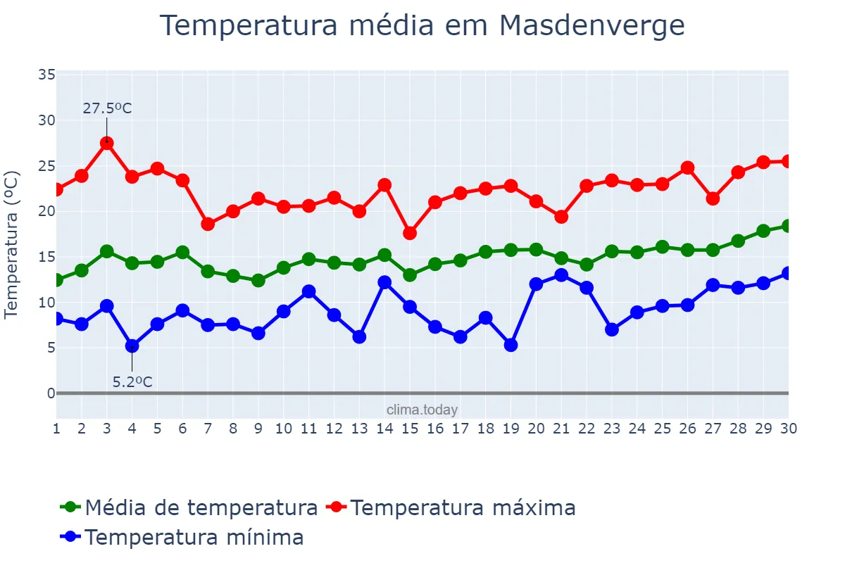 Temperatura em abril em Masdenverge, Catalonia, ES