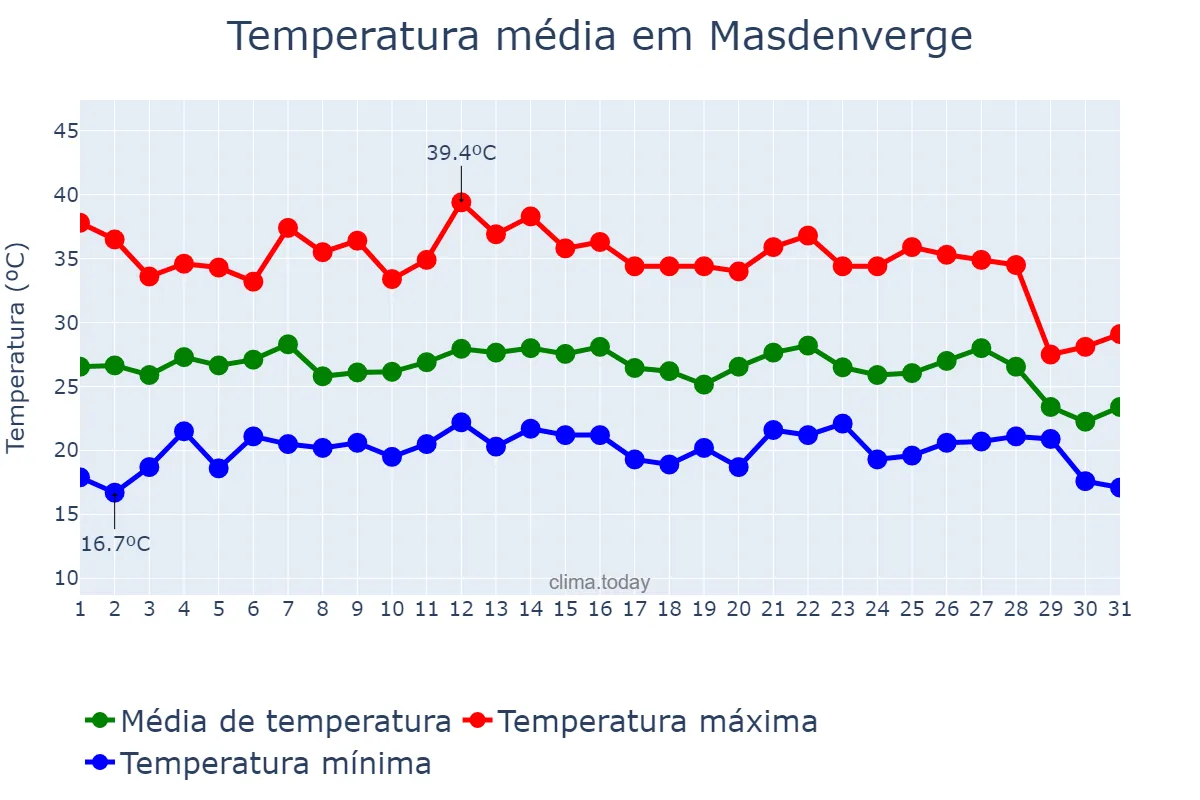 Temperatura em agosto em Masdenverge, Catalonia, ES