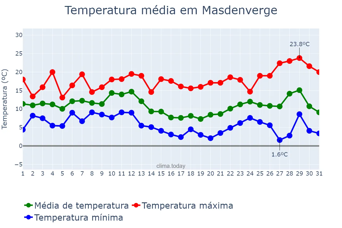 Temperatura em dezembro em Masdenverge, Catalonia, ES