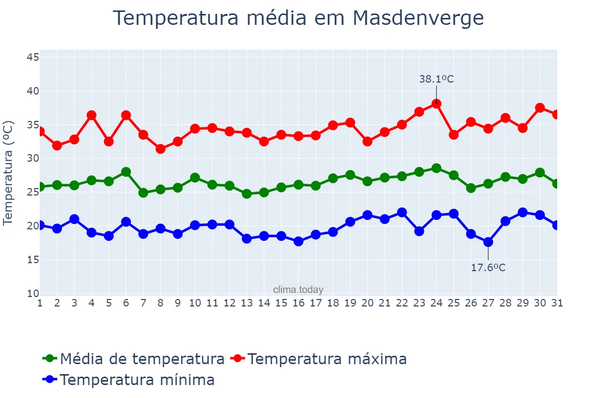Temperatura em julho em Masdenverge, Catalonia, ES