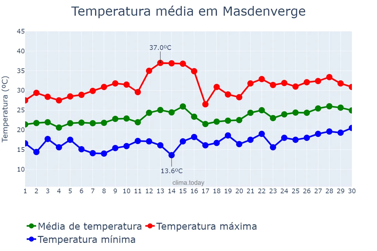 Temperatura em junho em Masdenverge, Catalonia, ES