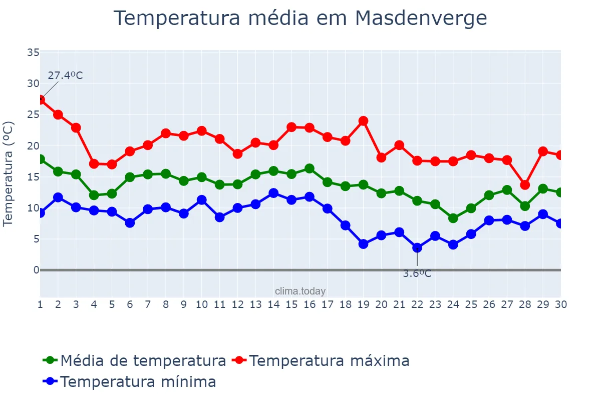Temperatura em novembro em Masdenverge, Catalonia, ES