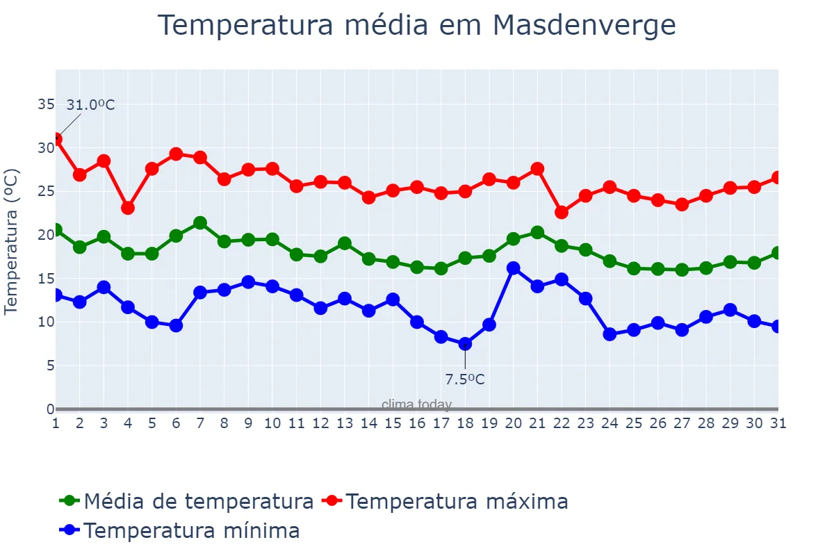 Temperatura em outubro em Masdenverge, Catalonia, ES