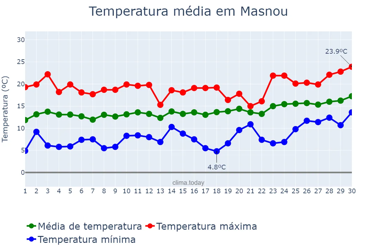 Temperatura em abril em Masnou, Catalonia, ES