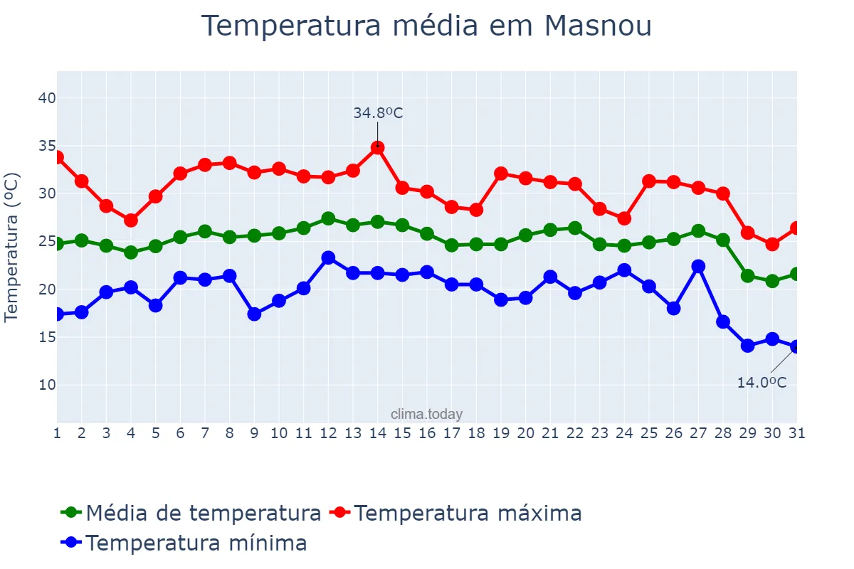 Temperatura em agosto em Masnou, Catalonia, ES