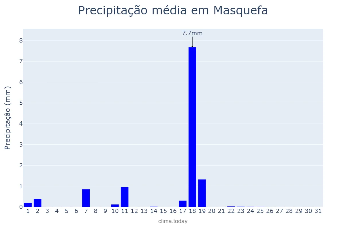 Precipitação em dezembro em Masquefa, Catalonia, ES
