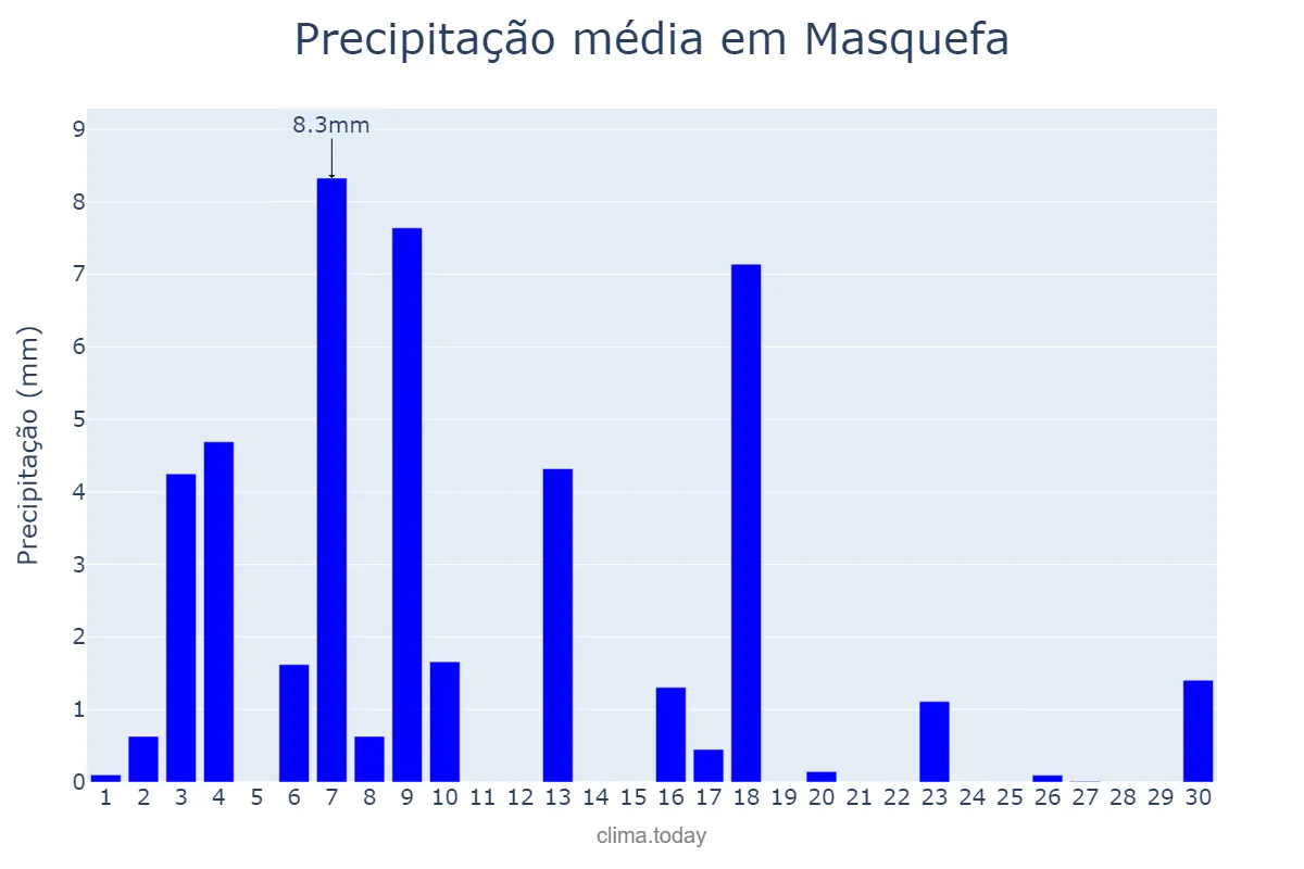 Precipitação em junho em Masquefa, Catalonia, ES