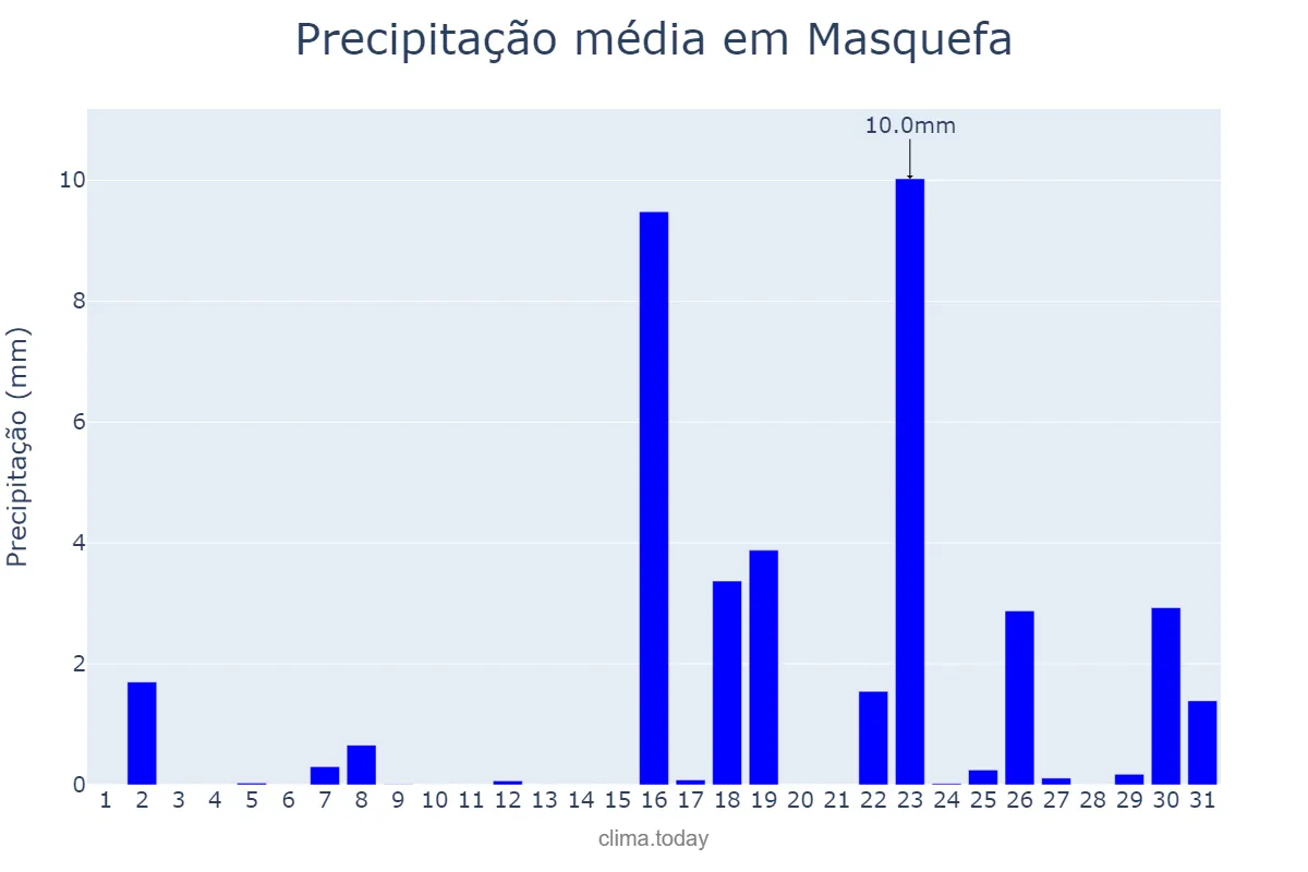 Precipitação em marco em Masquefa, Catalonia, ES