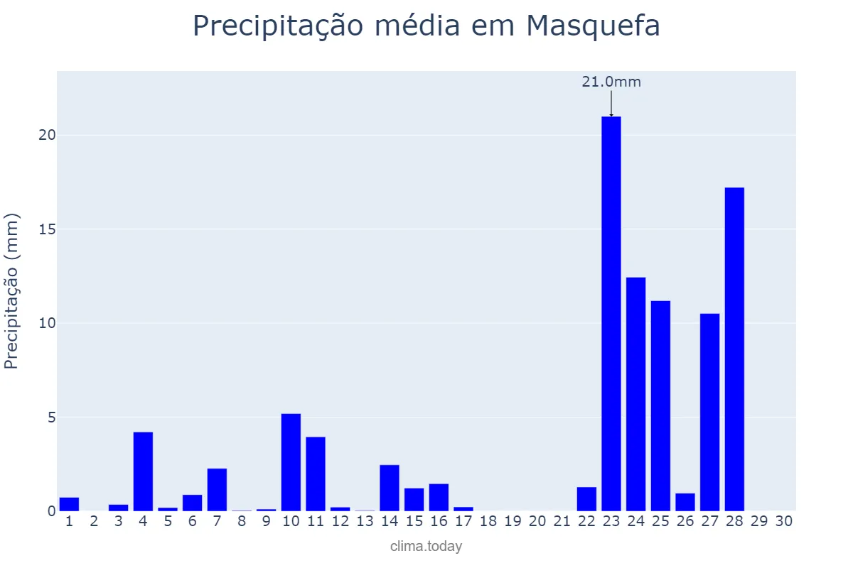 Precipitação em novembro em Masquefa, Catalonia, ES