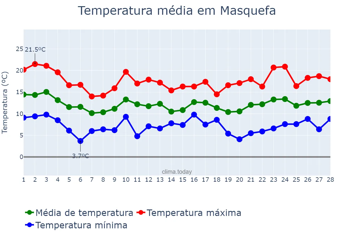 Temperatura em fevereiro em Masquefa, Catalonia, ES