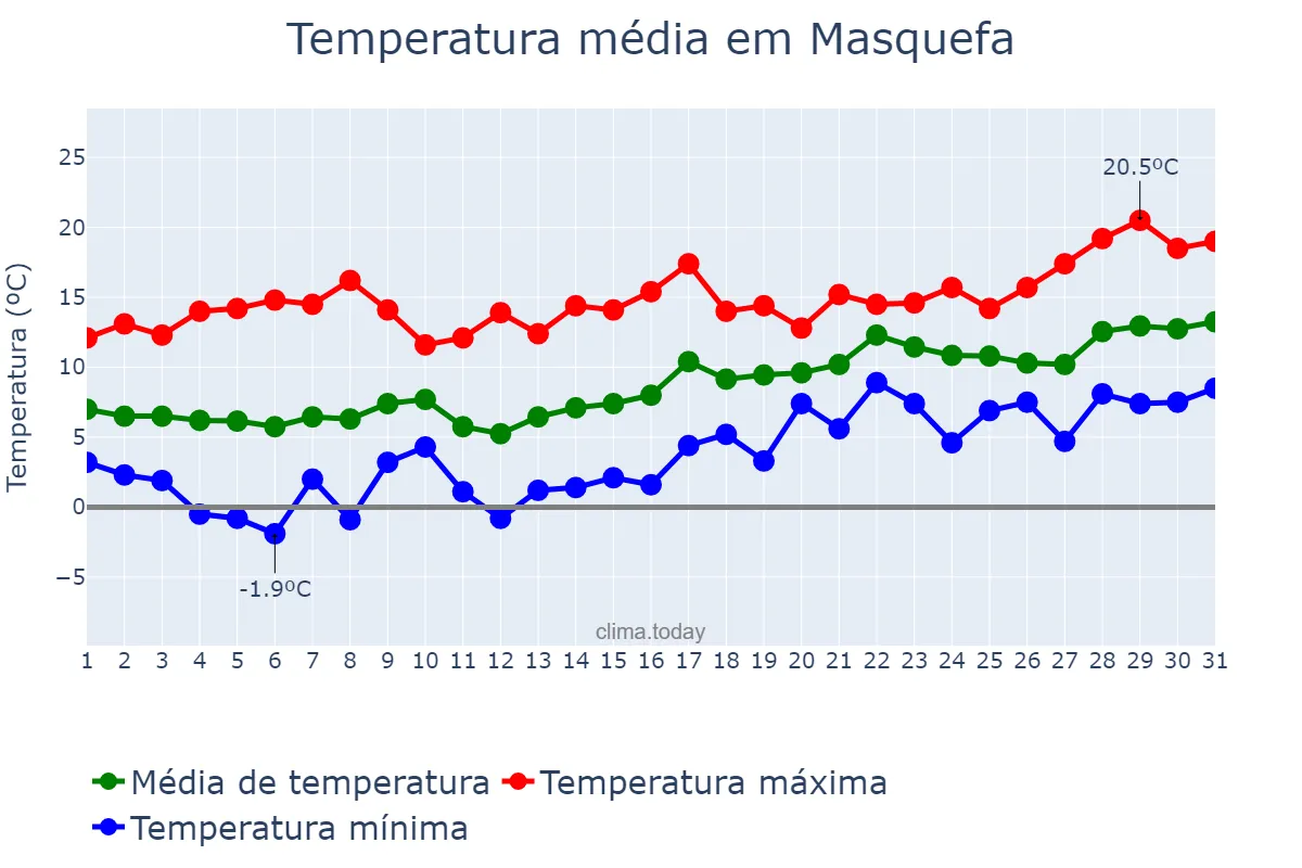 Temperatura em janeiro em Masquefa, Catalonia, ES