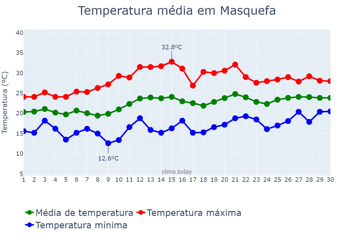 Temperatura em junho em Masquefa, Catalonia, ES