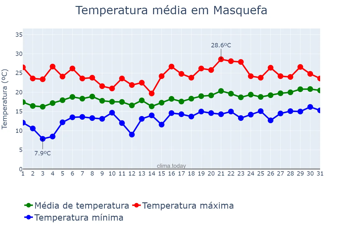 Temperatura em maio em Masquefa, Catalonia, ES