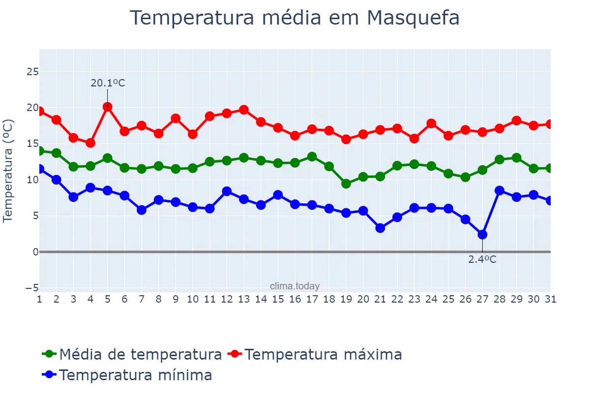 Temperatura em marco em Masquefa, Catalonia, ES