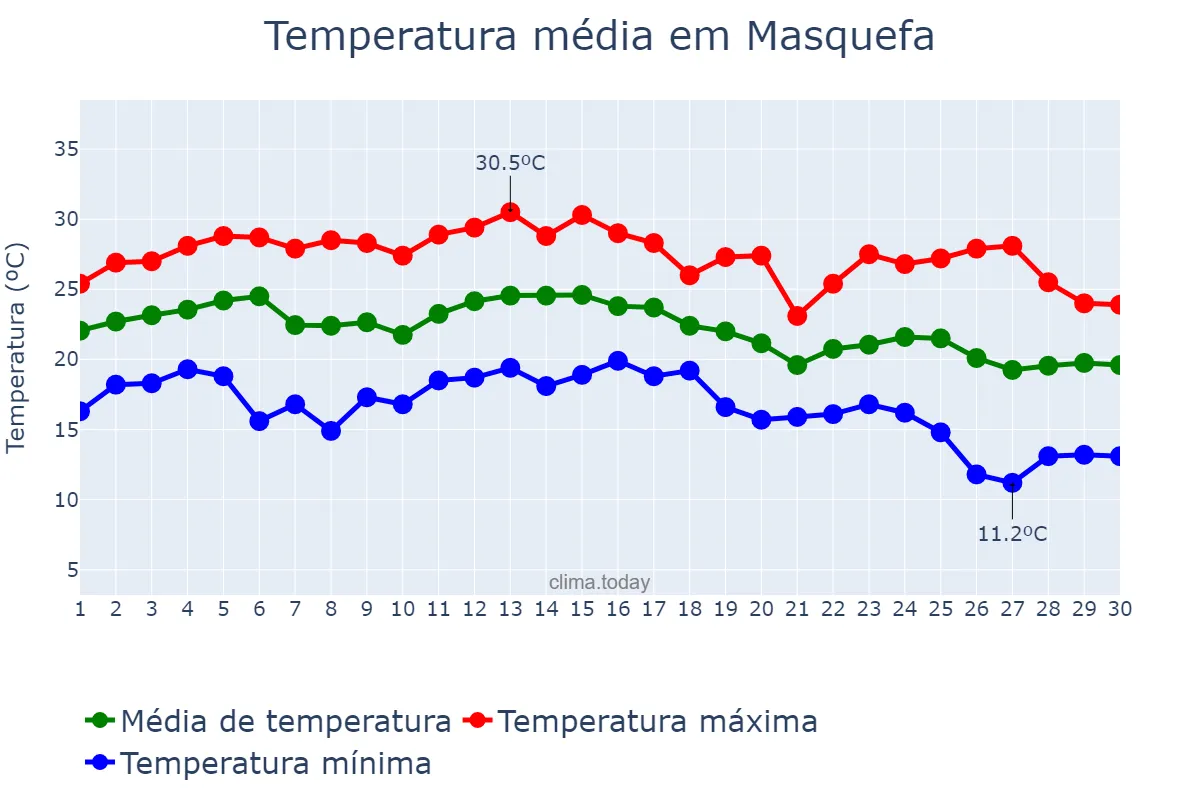 Temperatura em setembro em Masquefa, Catalonia, ES