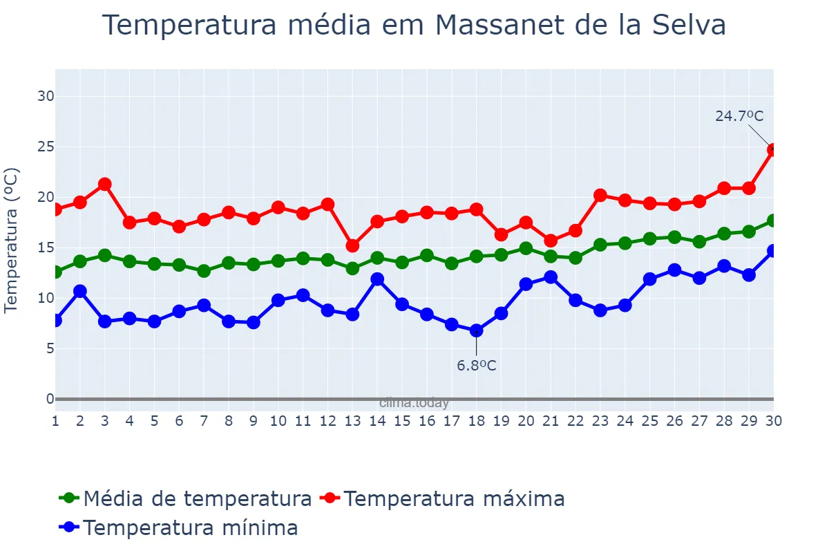 Temperatura em abril em Massanet de la Selva, Catalonia, ES
