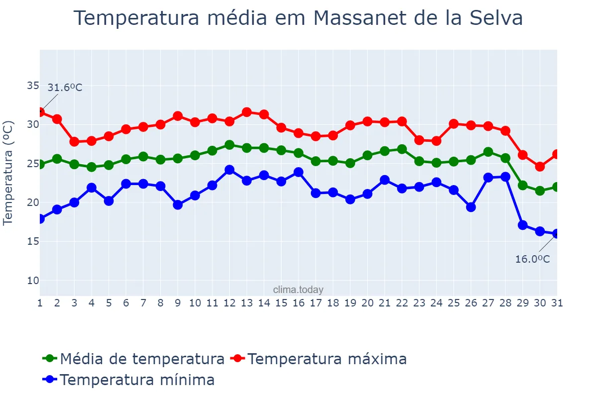 Temperatura em agosto em Massanet de la Selva, Catalonia, ES