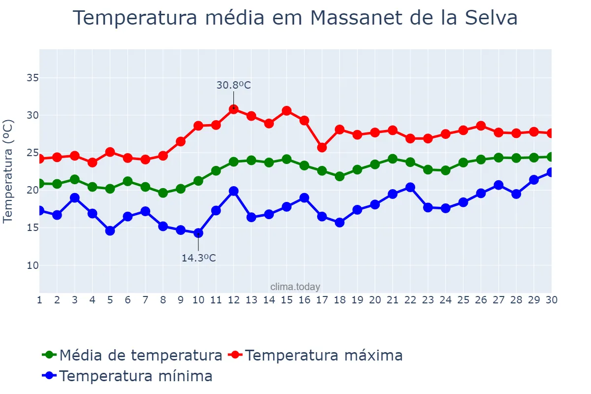 Temperatura em junho em Massanet de la Selva, Catalonia, ES