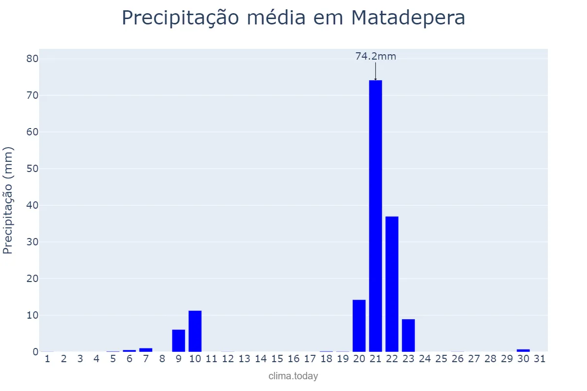 Precipitação em janeiro em Matadepera, Catalonia, ES