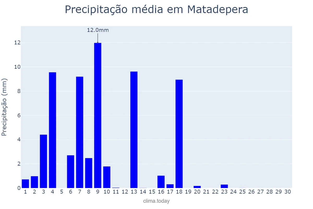 Precipitação em junho em Matadepera, Catalonia, ES