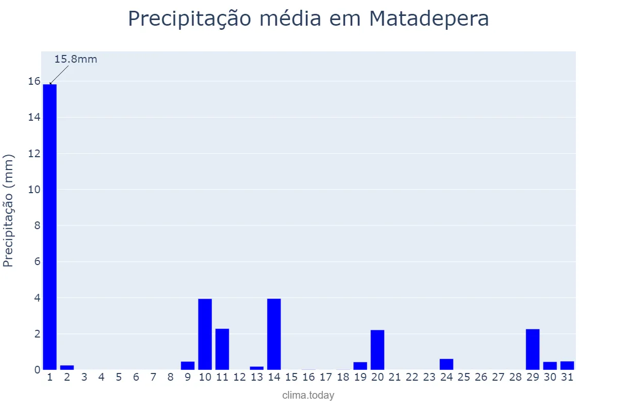 Precipitação em maio em Matadepera, Catalonia, ES