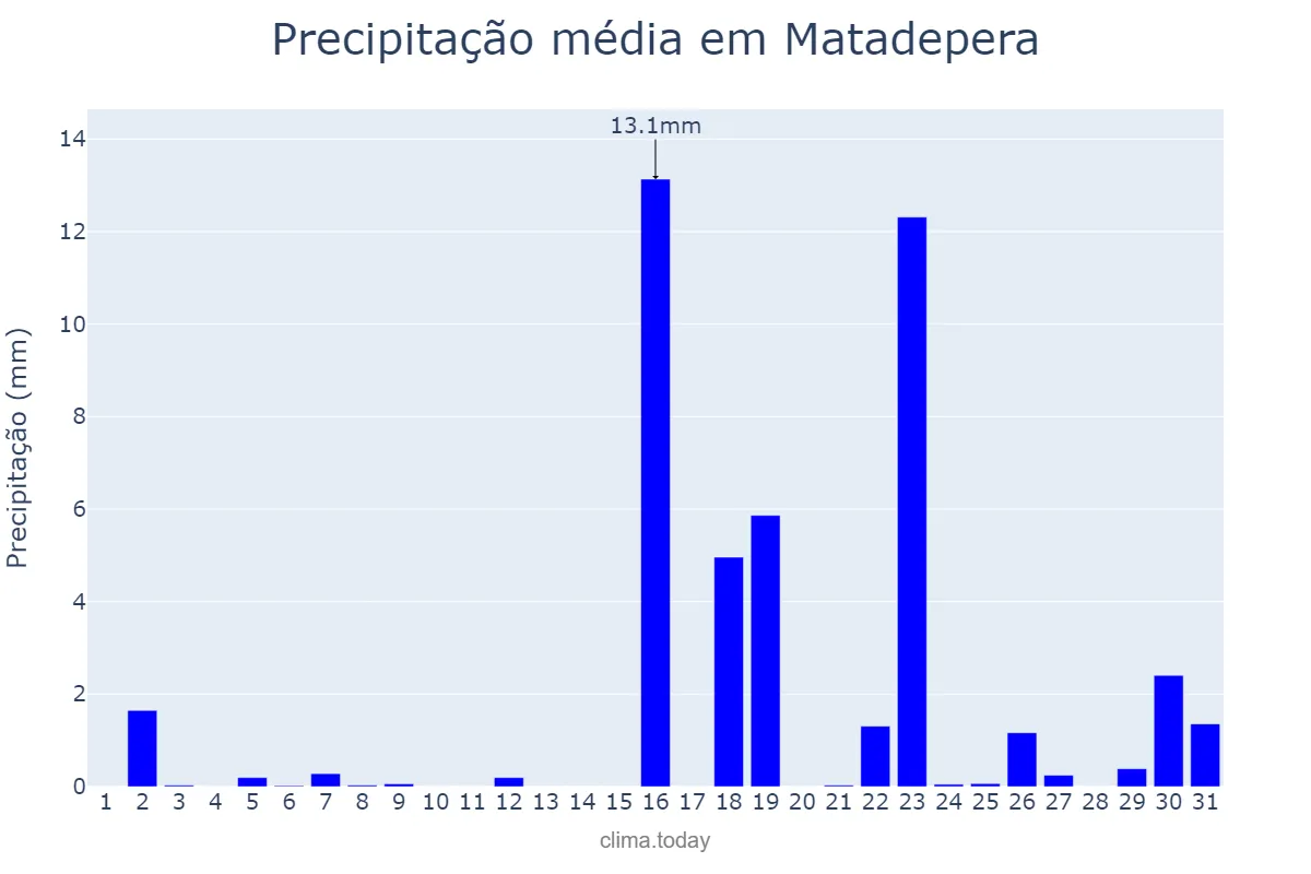 Precipitação em marco em Matadepera, Catalonia, ES