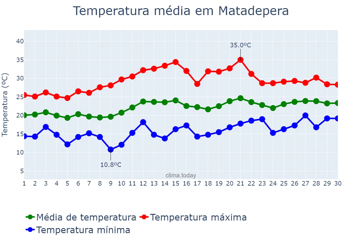 Temperatura em junho em Matadepera, Catalonia, ES