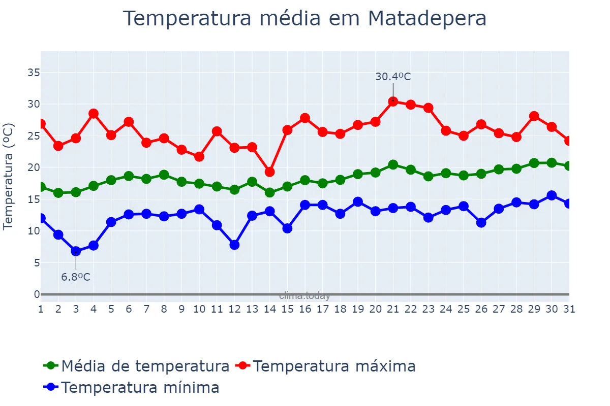 Temperatura em maio em Matadepera, Catalonia, ES