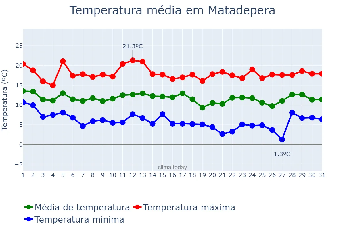 Temperatura em marco em Matadepera, Catalonia, ES