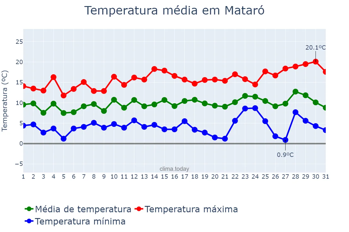 Temperatura em dezembro em Mataró, Catalonia, ES