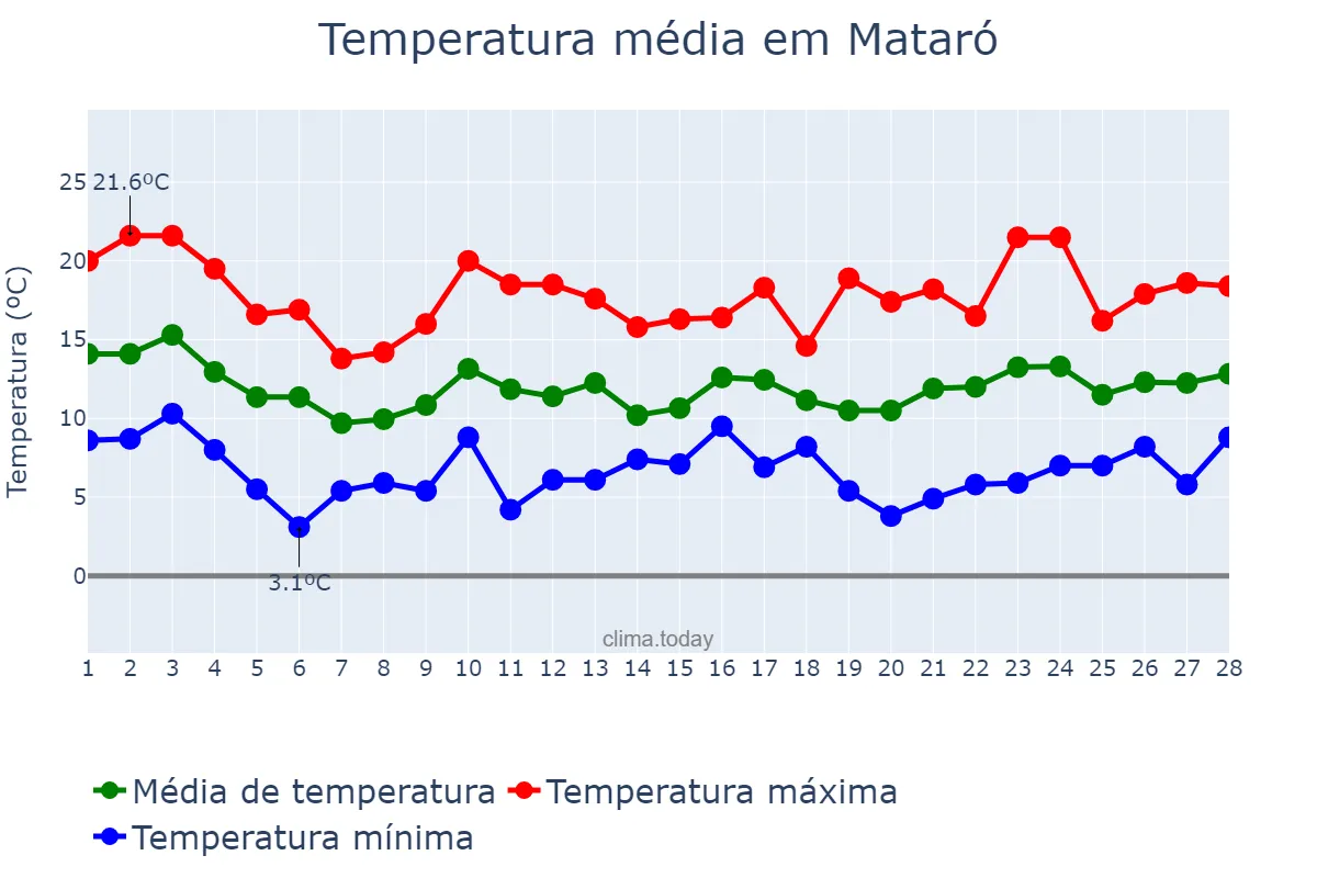 Temperatura em fevereiro em Mataró, Catalonia, ES