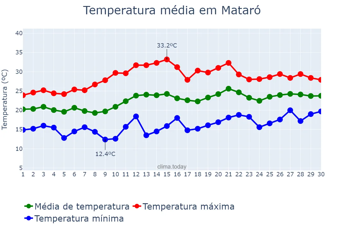 Temperatura em junho em Mataró, Catalonia, ES