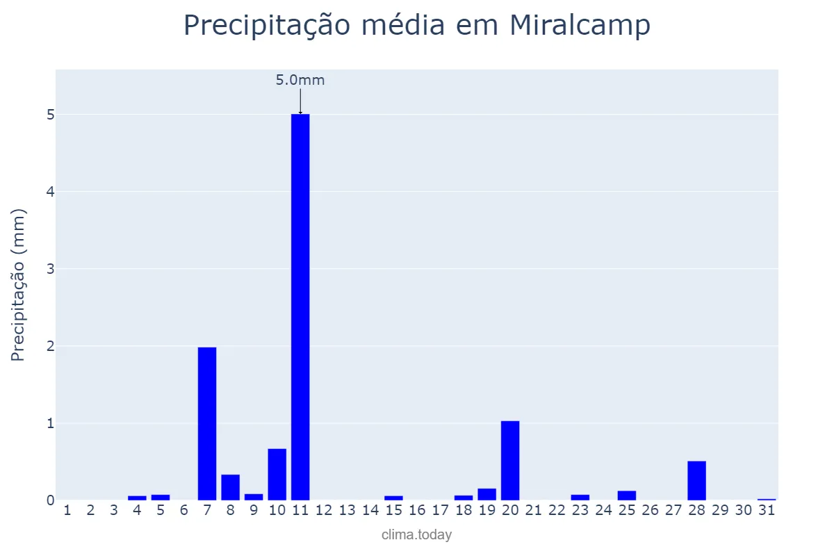 Precipitação em dezembro em Miralcamp, Catalonia, ES