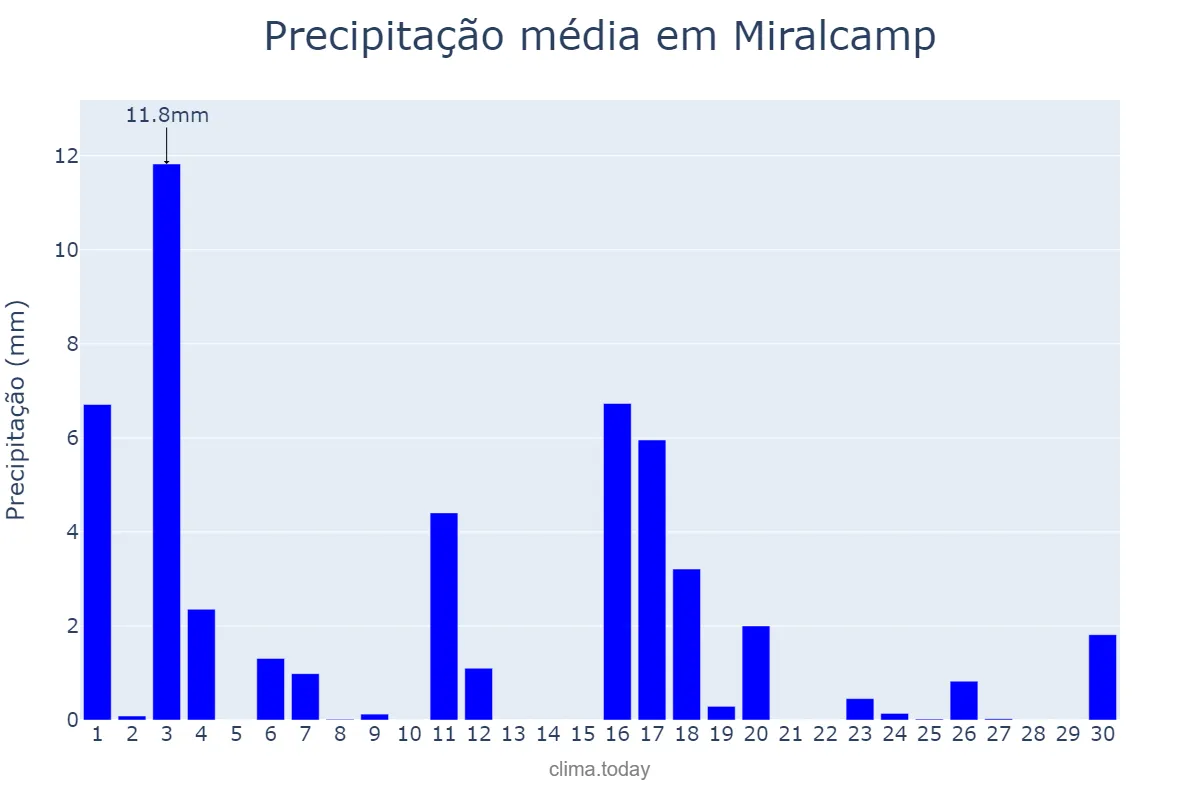 Precipitação em junho em Miralcamp, Catalonia, ES