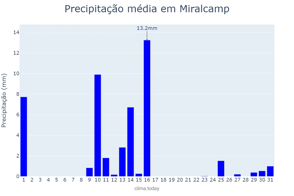 Precipitação em maio em Miralcamp, Catalonia, ES