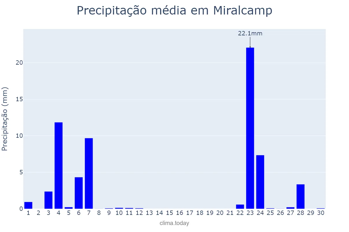 Precipitação em novembro em Miralcamp, Catalonia, ES