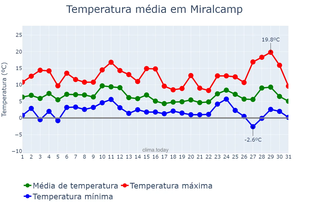 Temperatura em dezembro em Miralcamp, Catalonia, ES